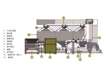 催化燃燒設(shè)備 內(nèi)部結(jié)構(gòu)圖