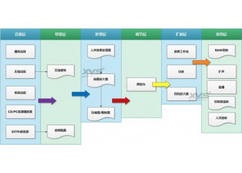 新維訊錄音棚建設同期聲 配音 朗誦 歌曲錄制 音樂制作