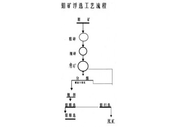 鞏義鉑思特微細粒輝鉬礦浮選工藝，輝鉬礦提純新技術，選鉬毛毯機