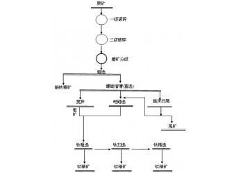 鞏義鉑思特原生鈦鐵礦的選別方法，鈦鐵礦選鈦工藝，選鈦精選工藝