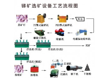 鞏義鉑思特銻礦石綜合利用，混合型銻礦選礦方法，銻礦選冶工藝